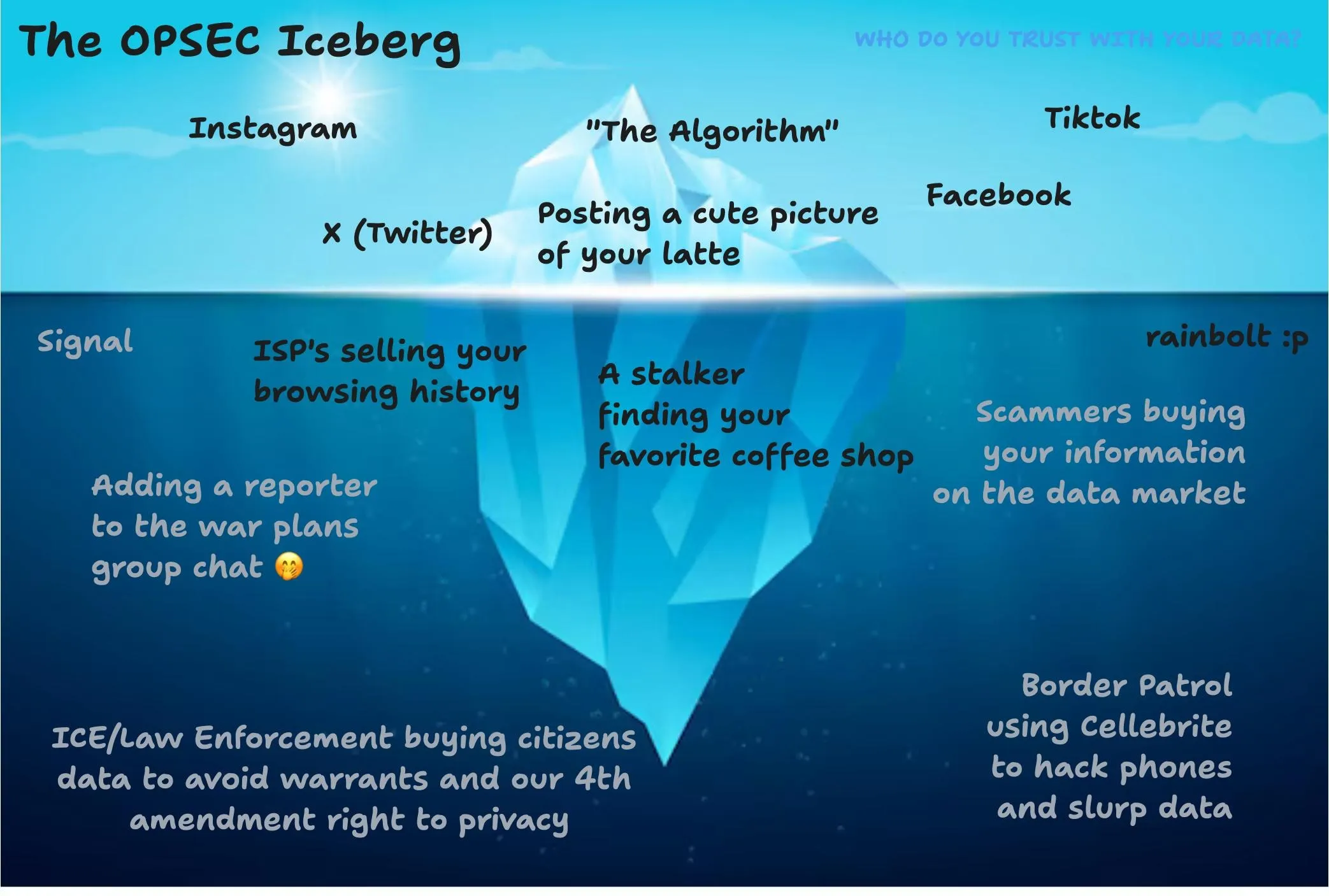 The iceberg meme showing the different levels of privacy as you learn more about the data broker ecosystem